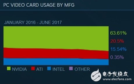 N卡如猛虎！Steam排名讓A卡淚流成河