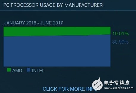 N卡如猛虎！Steam排名讓A卡淚流成河