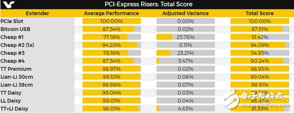 PCI-E延長線哪家性能強？價格越貴性能越強  　