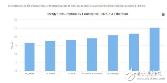 挖礦有多火？全球數(shù)字貨幣挖礦耗電量竟已超過利比亞整個國家！