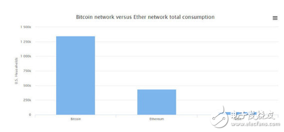 挖礦有多火？全球數(shù)字貨幣挖礦耗電量竟已超過利比亞整個國家！
