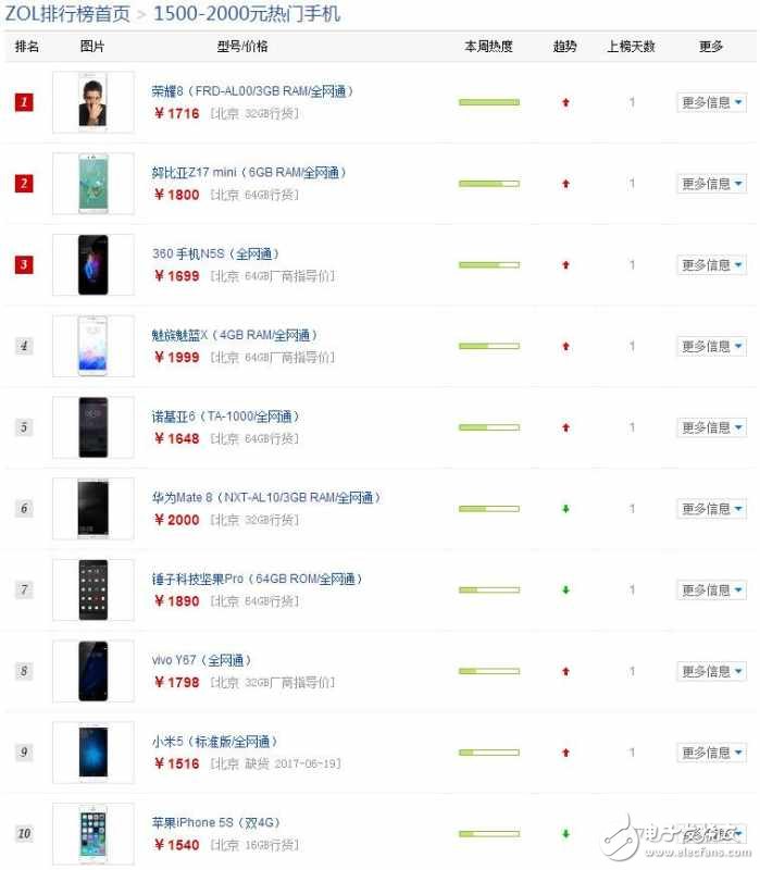 中關(guān)村給出1500-2000元區(qū)間熱門手機排行榜：榮耀8登頂、努比亞z17mini既然第二
