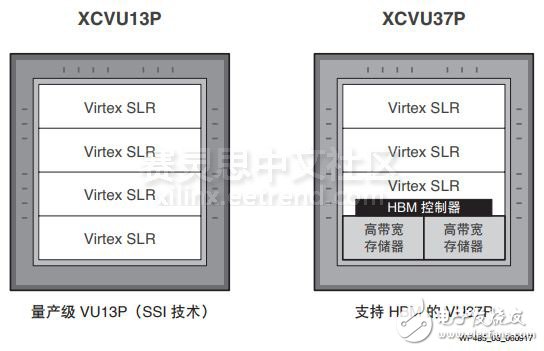 革命性提升存儲(chǔ)器的性能—Virtex UltraScale+ FPGA