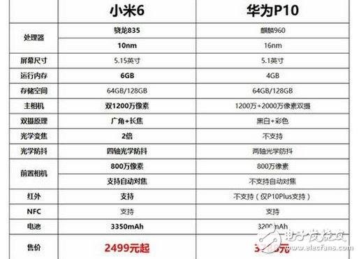 小米6、華為P10哪個好？小米6、華為P10區(qū)別對比評測:小米6、華為P10的wifi強(qiáng)勢對比，結(jié)果令人咋舌虛驚不已
