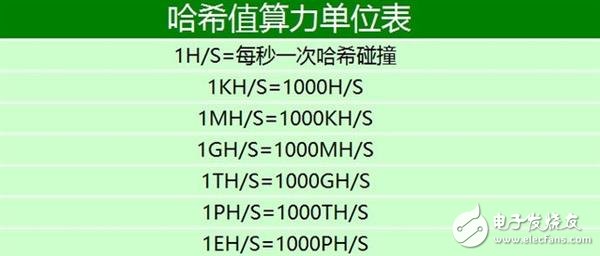 三天就可回本？起底比特幣礦機(jī)逆天發(fā)展史