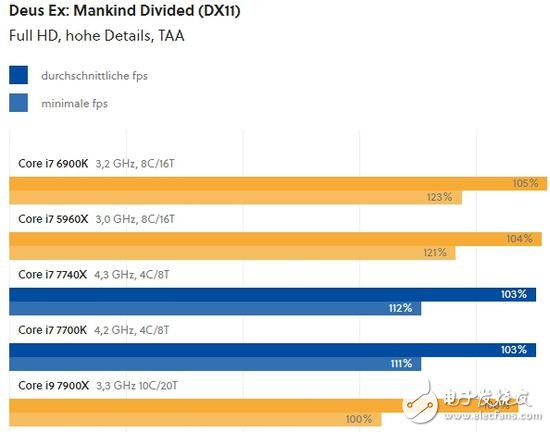 酷睿i9性能竟跑不過4核i7？Intel回應：新總線架構的原因