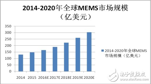 MEMS市場競爭激烈，商機何在？