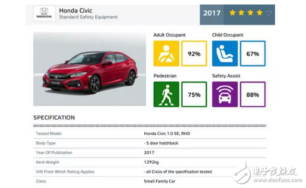 驚喜不意外不？1.5T版本在同級別家用車里177匹，思域兩廂版歐洲NCAP僅得4星