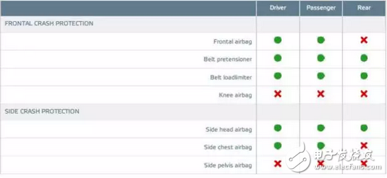 驚喜不意外不？1.5T版本在同級別家用車里177匹，思域兩廂版歐洲NCAP僅得4星