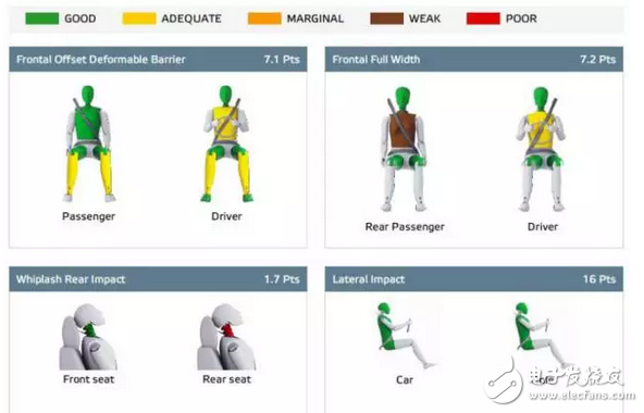 驚喜不意外不？1.5T版本在同級別家用車里177匹，思域兩廂版歐洲NCAP僅得4星