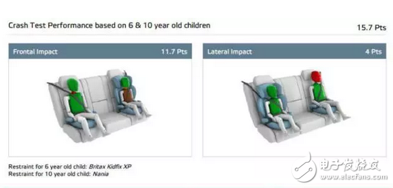 驚喜不意外不？1.5T版本在同級別家用車里177匹，思域兩廂版歐洲NCAP僅得4星