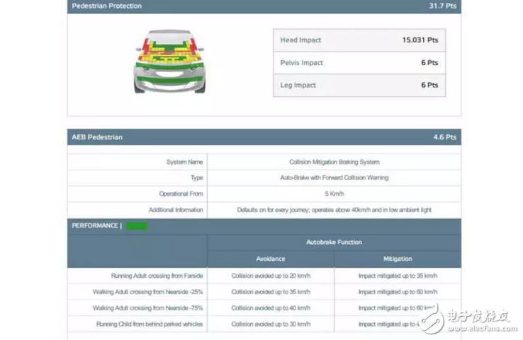 驚喜不意外不？1.5T版本在同級別家用車里177匹，思域兩廂版歐洲NCAP僅得4星