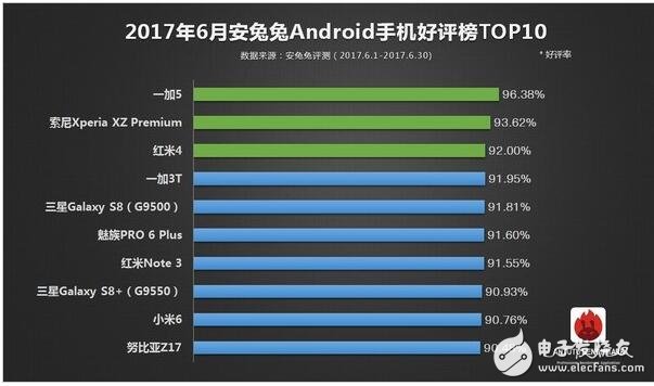 2017年6月所有旗艦機排行大全，ios竟是iphone6領(lǐng)跑？