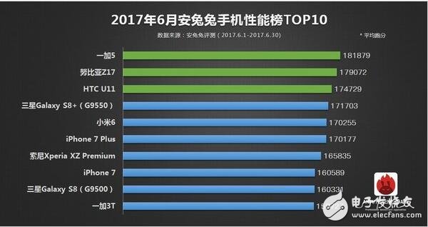 2017年6月所有旗艦機排行大全，ios竟是iphone6領(lǐng)跑？