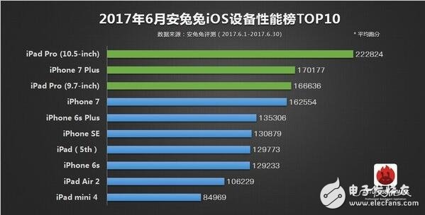 2017年6月所有旗艦機排行大全，ios竟是iphone6領(lǐng)跑？