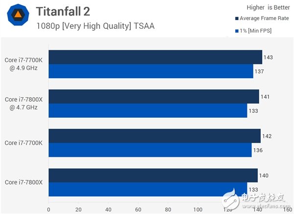 4核、6核Intel i7兩大處理器游戲?qū)Υ虮容^：全程吊打