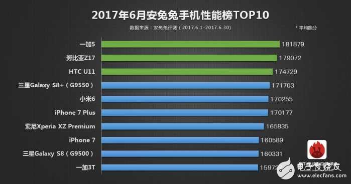 一加5、小米6對比評測：一加5與小米6在跑分、性能上詳細(xì)對比分析，最強(qiáng)驍龍835當(dāng)屬于誰？
