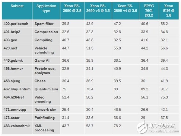 Xeon Platinum 8176到底有多強？與32核AMD EPYC互有勝負