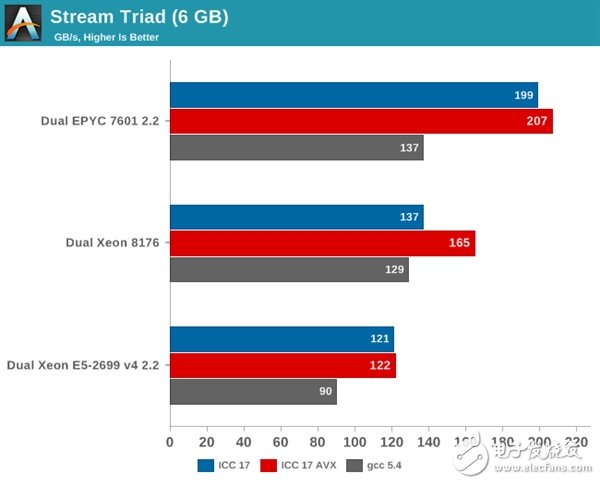 Xeon Platinum 8176到底有多強？與32核AMD EPYC互有勝負