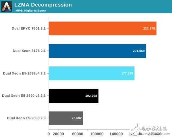 Xeon Platinum 8176到底有多強？與32核AMD EPYC互有勝負