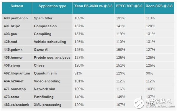 Xeon Platinum 8176到底有多強？與32核AMD EPYC互有勝負