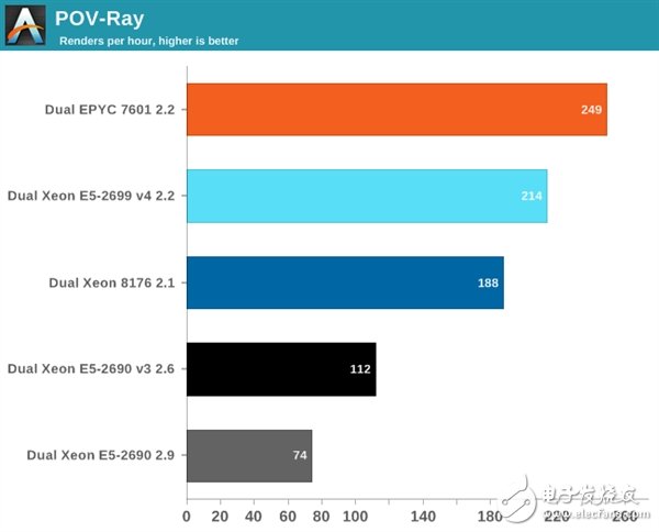 Xeon Platinum 8176到底有多強？與32核AMD EPYC互有勝負