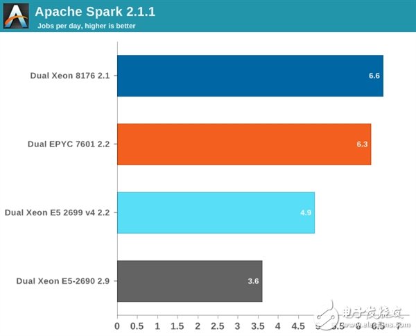 Xeon Platinum 8176到底有多強？與32核AMD EPYC互有勝負