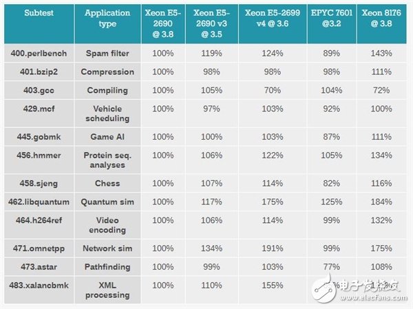 Xeon Platinum 8176到底有多強？與32核AMD EPYC互有勝負