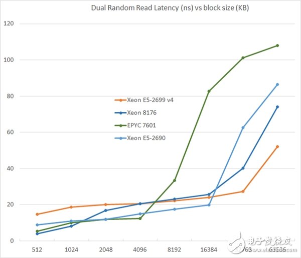 Xeon Platinum 8176到底有多強？與32核AMD EPYC互有勝負