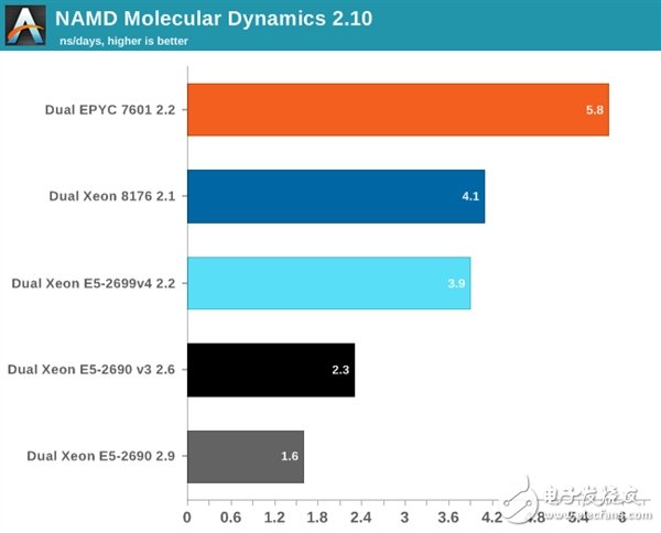 Xeon Platinum 8176到底有多強？與32核AMD EPYC互有勝負