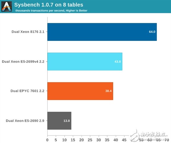 Xeon Platinum 8176到底有多強？與32核AMD EPYC互有勝負