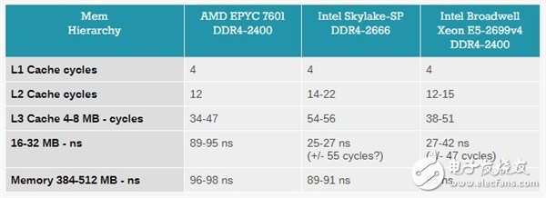 Xeon Platinum 8176到底有多強？與32核AMD EPYC互有勝負