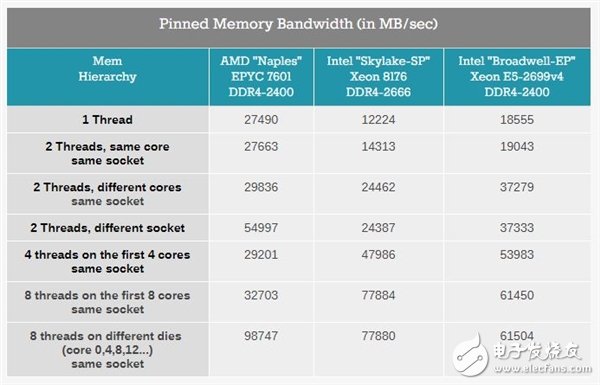 Xeon Platinum 8176到底有多強？與32核AMD EPYC互有勝負