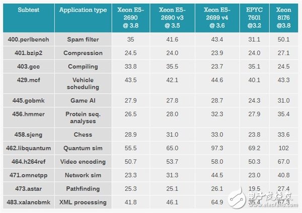 Xeon Platinum 8176到底有多強？與32核AMD EPYC互有勝負