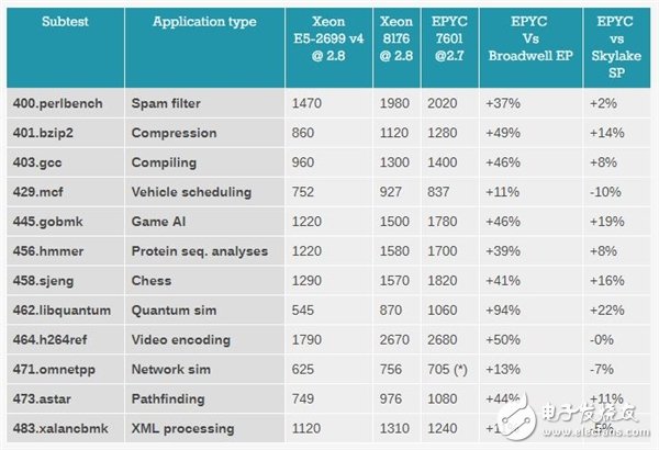 Xeon Platinum 8176到底有多強？與32核AMD EPYC互有勝負
