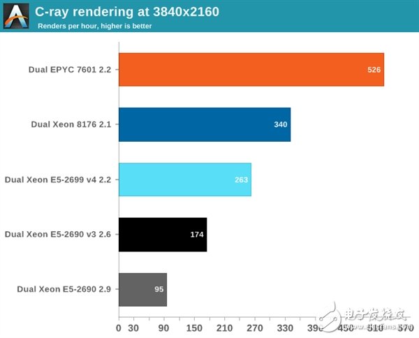 Xeon Platinum 8176到底有多強？與32核AMD EPYC互有勝負
