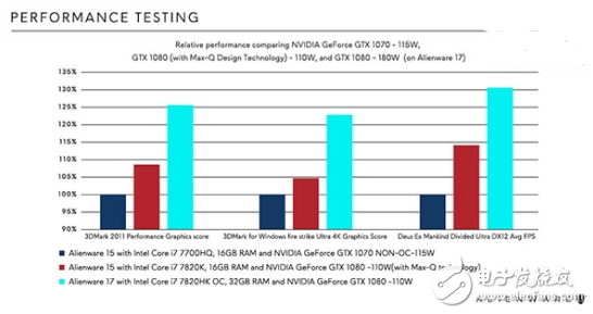 首款Max-Q架構(gòu)Alienware 15游戲本明日發(fā)售！更好的GTX1080 更低的能耗！