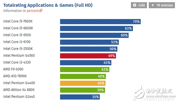 Intel被指蓄意減產(chǎn)導致奔騰G4560漲價 解釋回應(yīng)因需求太旺