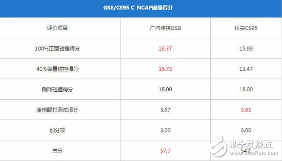 傳祺GS8和長安CS95，到底哪個更好、哪個更耐撞？