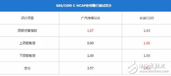 傳祺GS8和長安CS95，到底哪個更好、哪個更耐撞？