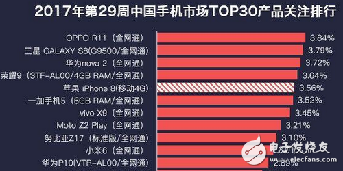 憑借這些因素，OPPO R11拿下最熱手機榜冠軍！