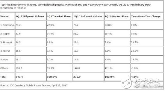 iPhone8、華為Mate10最新消息：一山不容二虎！若iPhone8延遲出貨，華為Mate10恐最受益