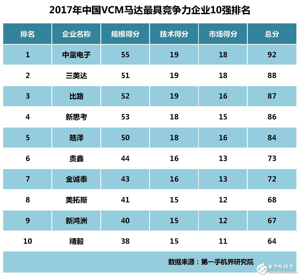2017中國vcm馬達(dá)生產(chǎn)廠家最具競(jìng)爭(zhēng)力前10強(qiáng)排名