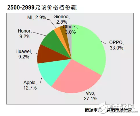 17年6月最熱門手機(jī)出爐 OPPOR11數(shù)據(jù)第一 OPPOR9s、A57持續(xù)發(fā)力