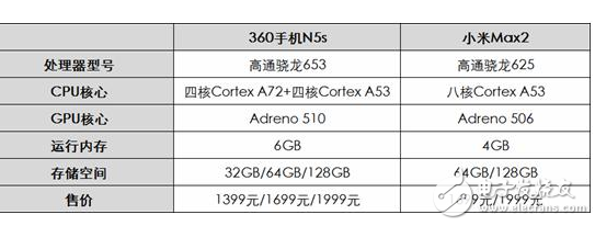360N5s、小米Max2對(duì)比評(píng)測(cè)：360N5s新32G版本對(duì)飚小米Max2，誰(shuí)更具性價(jià)比？