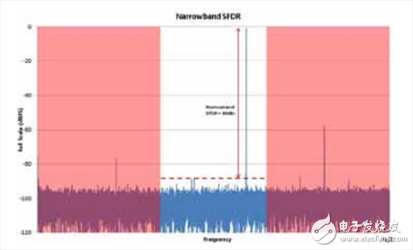 一文知道寬帶GSPS ADC中的無雜散動態(tài)范圍是多少