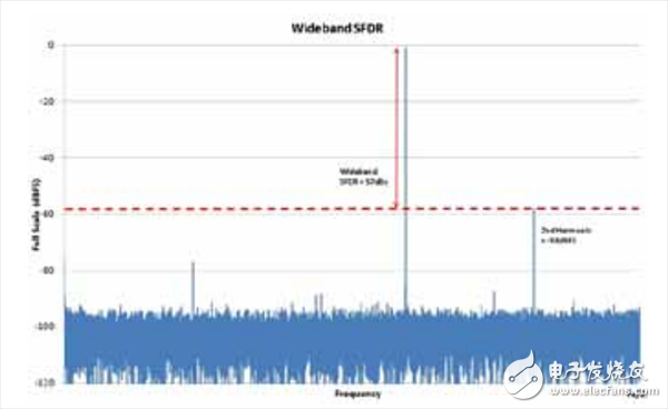 一文知道寬帶GSPS ADC中的無雜散動態(tài)范圍是多少