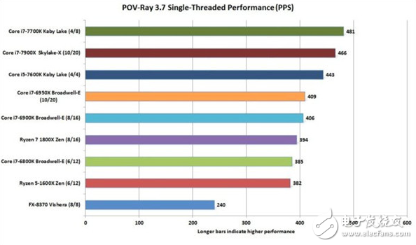 最強(qiáng)大的消費(fèi)級(jí)CPU酷睿i9-7900X評(píng)測(cè)：10核心20線程怪獸性能不一般