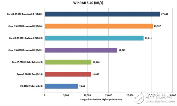 最強(qiáng)大的消費(fèi)級(jí)CPU酷睿i9-7900X評(píng)測(cè)：10核心20線程怪獸性能不一般