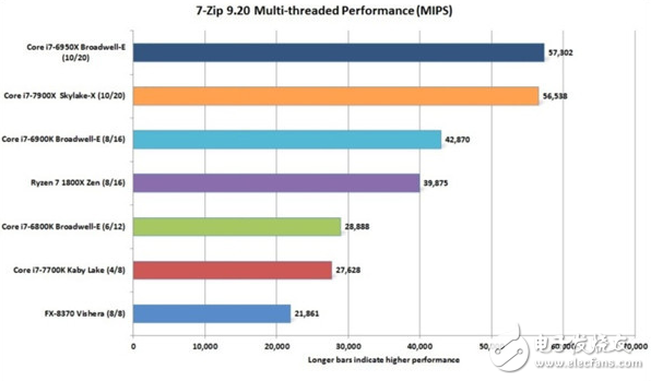 最強(qiáng)大的消費(fèi)級(jí)CPU酷睿i9-7900X評(píng)測(cè)：10核心20線程怪獸性能不一般